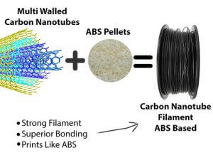 Carbon-Nanotube-Masterbatch-ABS