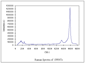 Single-Walled-Carbon-Nanotubes-90s-Raman-Spectra
