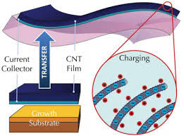 carbon-nanotube-energy-storage | Cheap Tubes