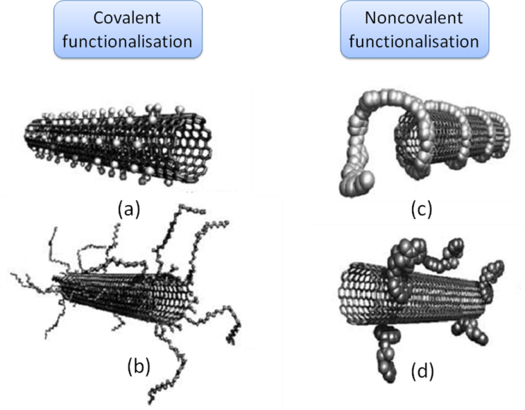 Carbon-nanotubes-functionalization | Cheap Tubes