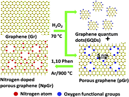 graphene-quantum-dots-with-nitrogen-atoms